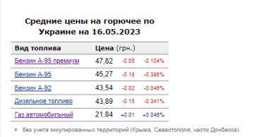 Цены на топливо. Фото: скрин Минфин