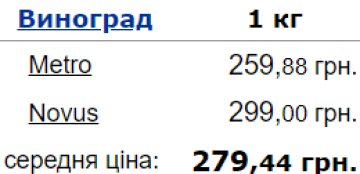 Цены на виноград в Украине. Фото: Минфин