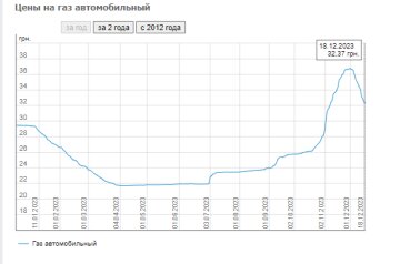 Ціни на автогаз. Фото: скрін Мінфін