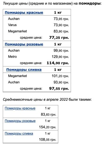 Актуальні ціни на помідори, дані з Мінфіну