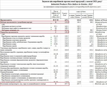 Індекс цін 2021, дані Держстату