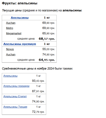 Ціни на апельсини, скріншот: Minfin