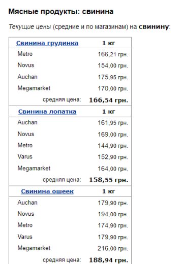 Ціни на свинину. Фото: скрін Мінфін