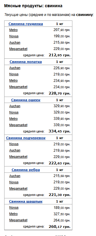 Ціни на свинину. Фото: скрін Мінфін