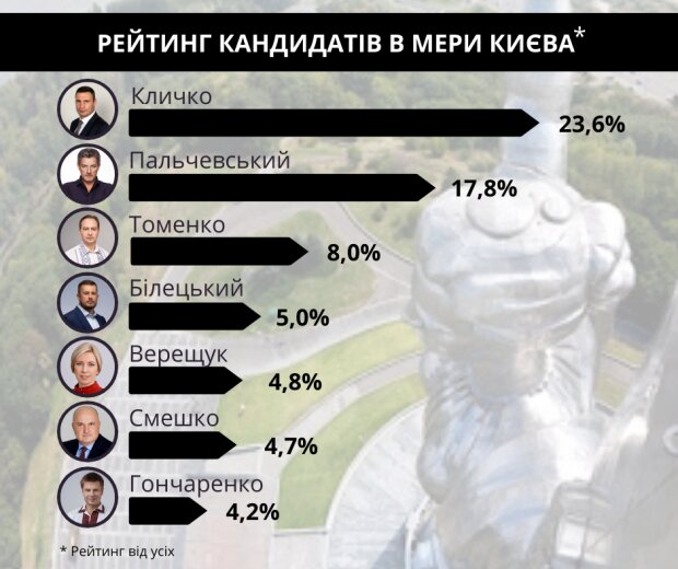 Рейтинг кандидатів в мери Києва