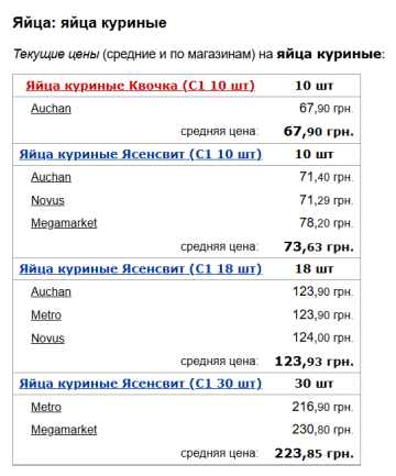 Вартість курячих яєць, скріншот: Minfin