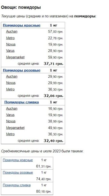Цены на помидоры, скриншот: Minfin
