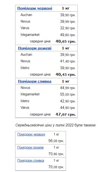 Цены на помидоры, Минфин