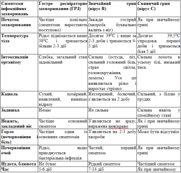 Профілактика та лікування грипу