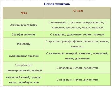 Удобрения, которые нельзя смешивать, скриншот: Telegram