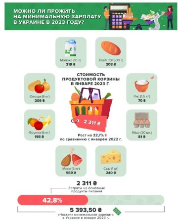 Минимальная продуктовая корзина в Украине в 2022, инфографика Picodi.com