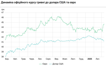 Динаміка курсу гривні до долара / фото: UIF