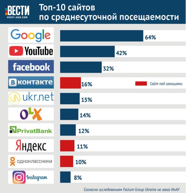 Топ сайтов про. Самые популярные сайты в интернете. Самые посещаемые сайты в мире. Топ самых посещаемых сайтов. Самые посещаемые сайты России.
