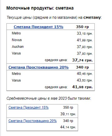 Цены на сметану. Фото: скрин Минфин