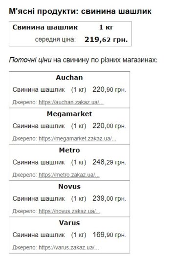 Цены на свинину. Скриншот с сайта Minfin