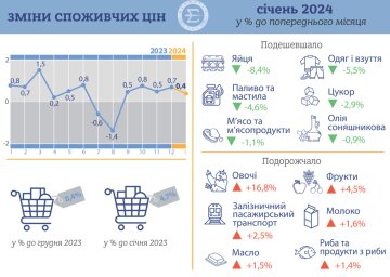 Статистика цін на продукти та товари / фото: Держстат