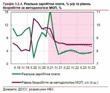 Реальная заработная плата и уровень безработицы, НБУ