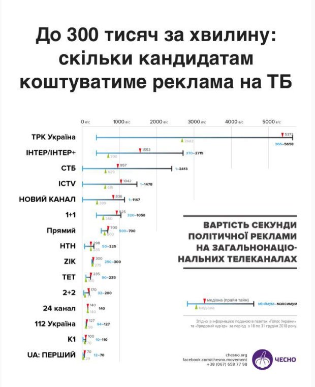Золоті вибори президента 2019: з'явився прайс реклами політиків на телебаченні, цифри вражають