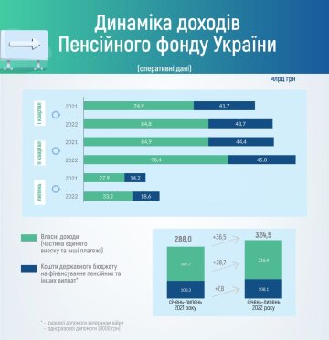 Динамика доходов ПФУ, facebook.com/pfu.gov.ua