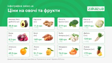 Анализ цен на продукты, фото: Zakaz.ua