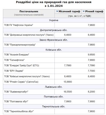 Цены на газ / фото: скринщот Минфин