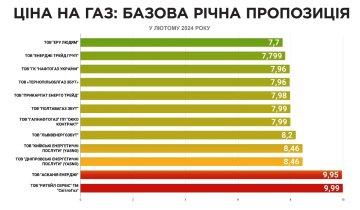 Цены на газ / фото: ГазПравда