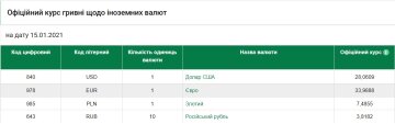 Курс валют на 15 Січня, скріншот: НБУ