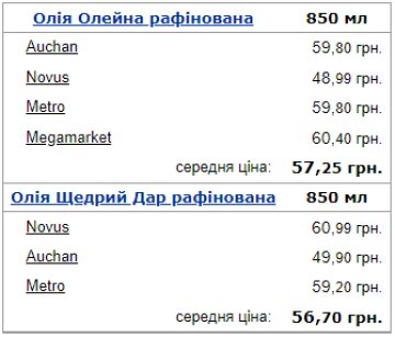 Середня ціна на соняшникову олію в Україні. Фото: Мінфін