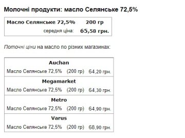 Ціни на масло. Фото: скриншот Мінфін