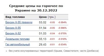 Ціни на пальне. Фото: скрін Мінфін