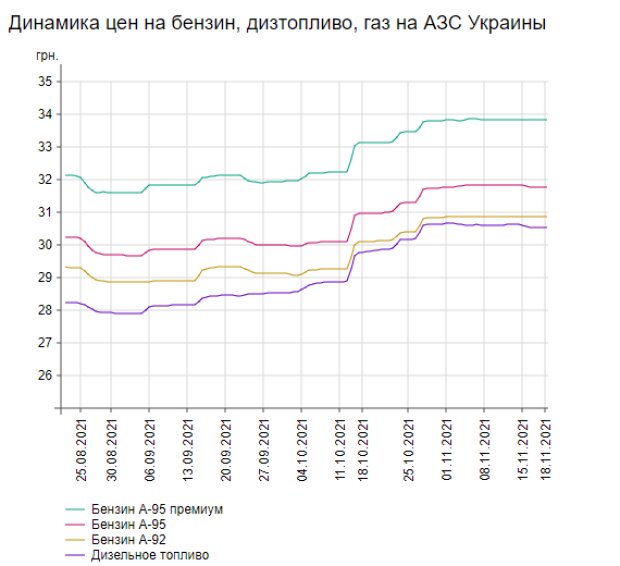 Цена бензина в Украине в году впервые с превысили 1 доллар за литр - Экономика | Сегодня