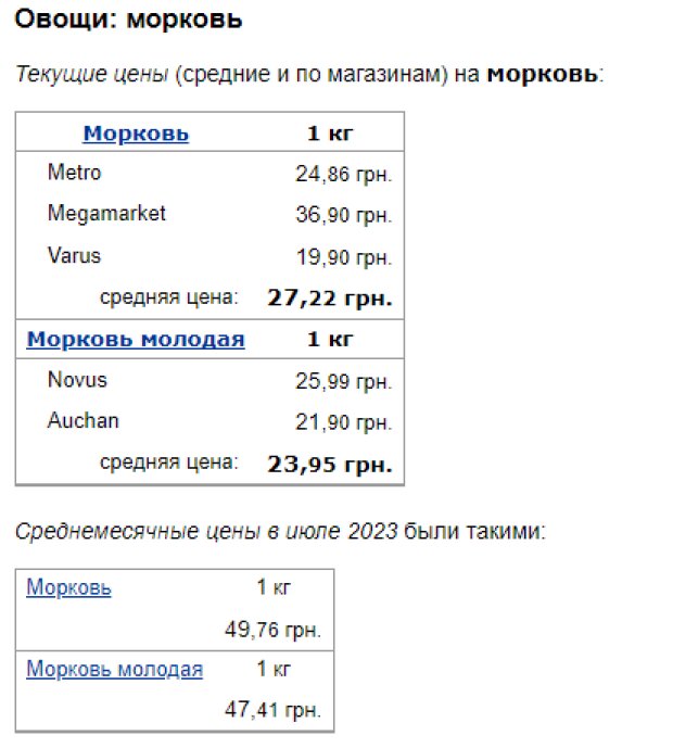 Ціни на моркву, дані Мінфін