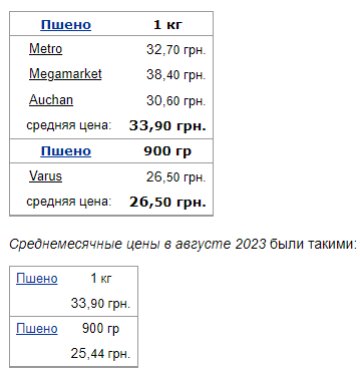Цены на пшено, скриншот: Minfin