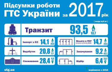 Транзит газа в Украине