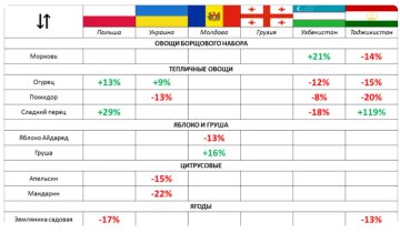 Моніторинг цін, дані EastFruit