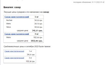 Цены на сахар. Фото: скрин Минфин