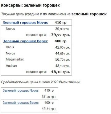 Цены на горошек, данные Минфин