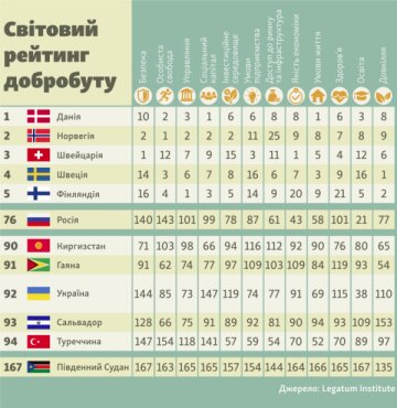 Рейтинг Legatum Prosperity Index 2020, скриншот: Legatum Institute