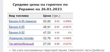 Ціни на пальне. Фото: скрін Мінфін