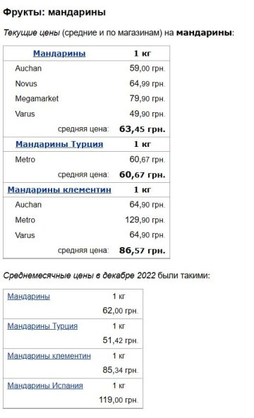 Цены на мандарины. Фото: скрин Минфин