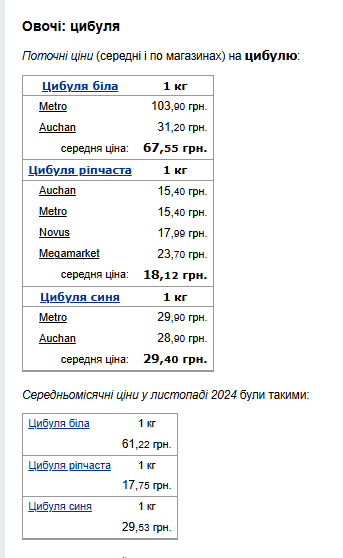 Ціни на цибулю. Фото: скрін Мінфін