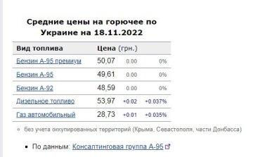 Цены на горючее, данные Консалтинговой группы "А-95".