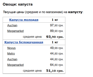 Ціни на капусту, скріншот: Minfin
