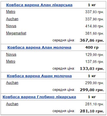 Середня ціна на варену ковбасу в Україні. Фото: Мінфін