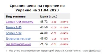 Цены на топливо. Фото: скрин Минфин