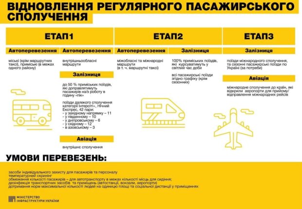 Плани українського уряду щодо пасажирських перевезень, скріншот: Мініфраструктури