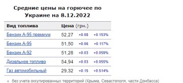 Цены на топливо. Фото: скрин Минфин