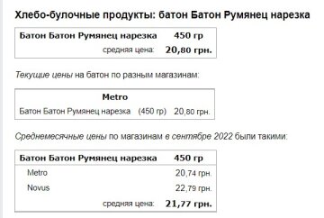 Ціни на хліб. Фото: скрін Мінфін