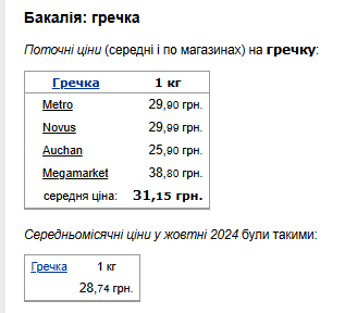 Ціни на гречку. Фото: скрін Мінфін