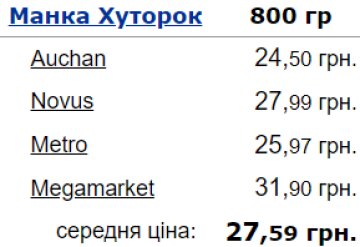 Цены на манку в Украине. Фото: Минфин